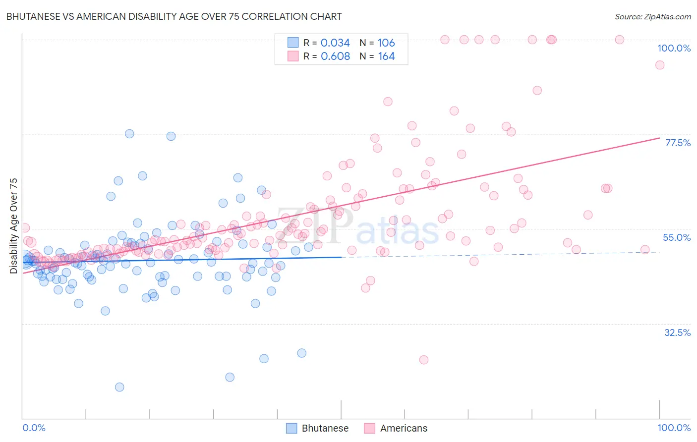 Bhutanese vs American Disability Age Over 75