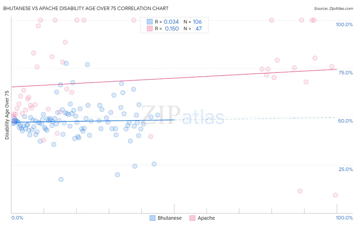 Bhutanese vs Apache Disability Age Over 75