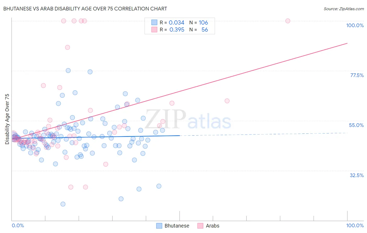 Bhutanese vs Arab Disability Age Over 75