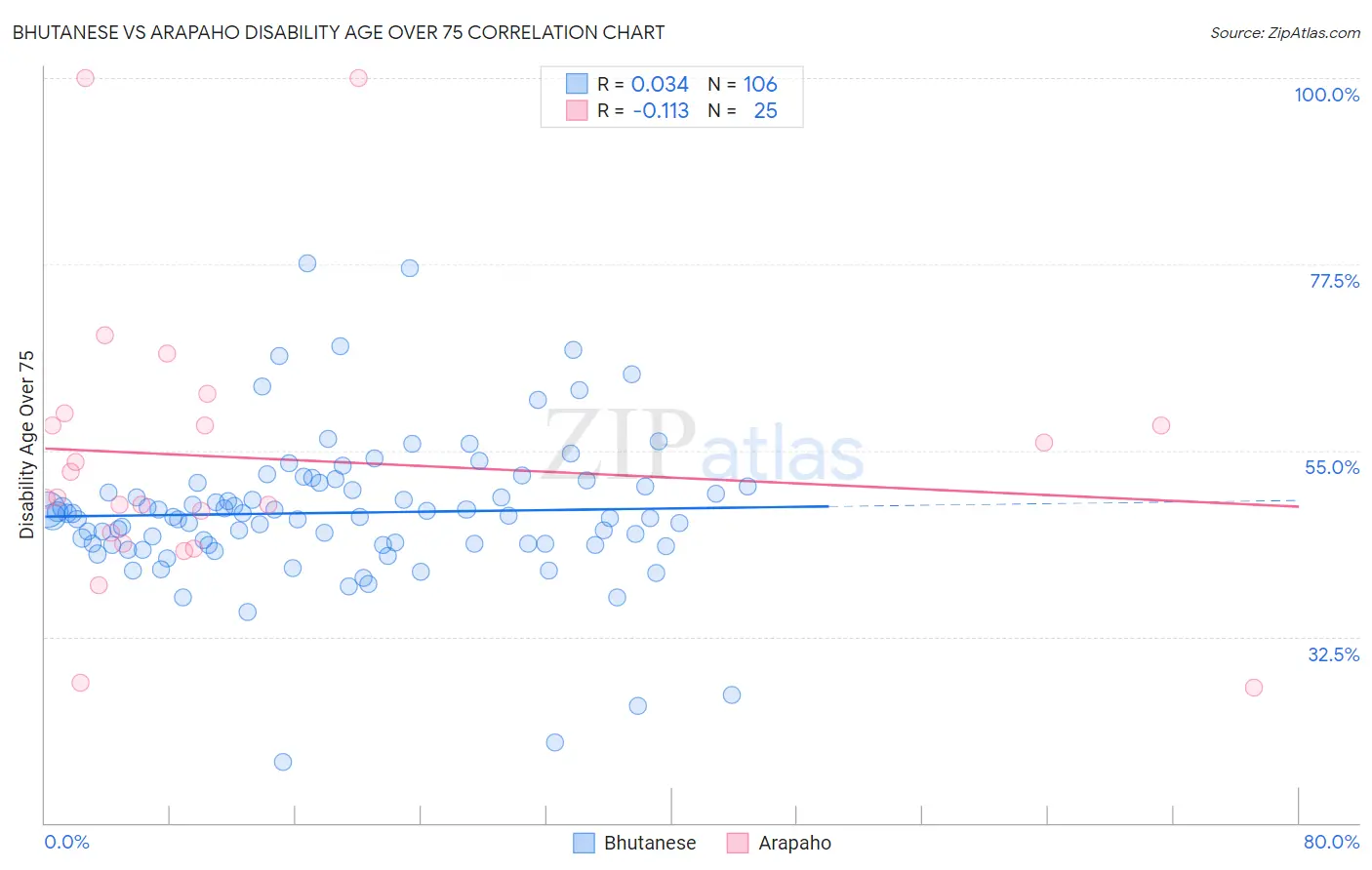Bhutanese vs Arapaho Disability Age Over 75