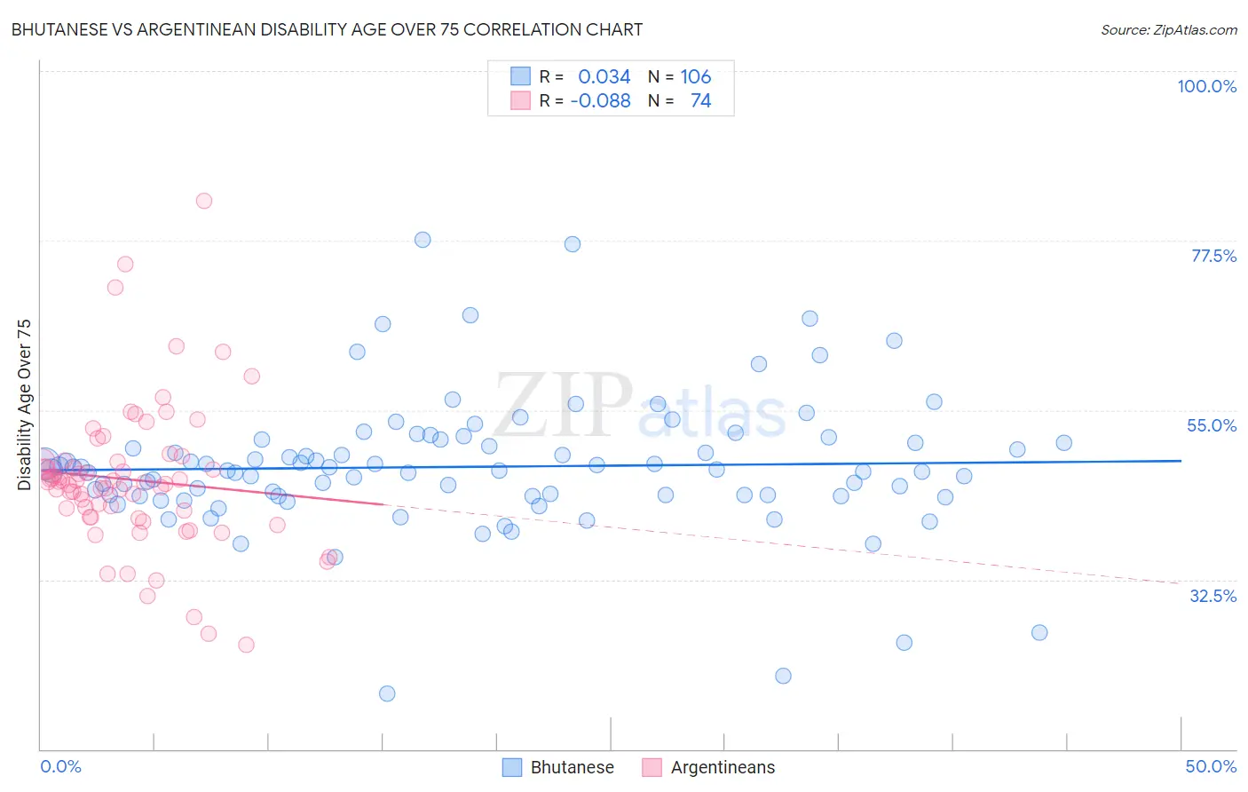 Bhutanese vs Argentinean Disability Age Over 75