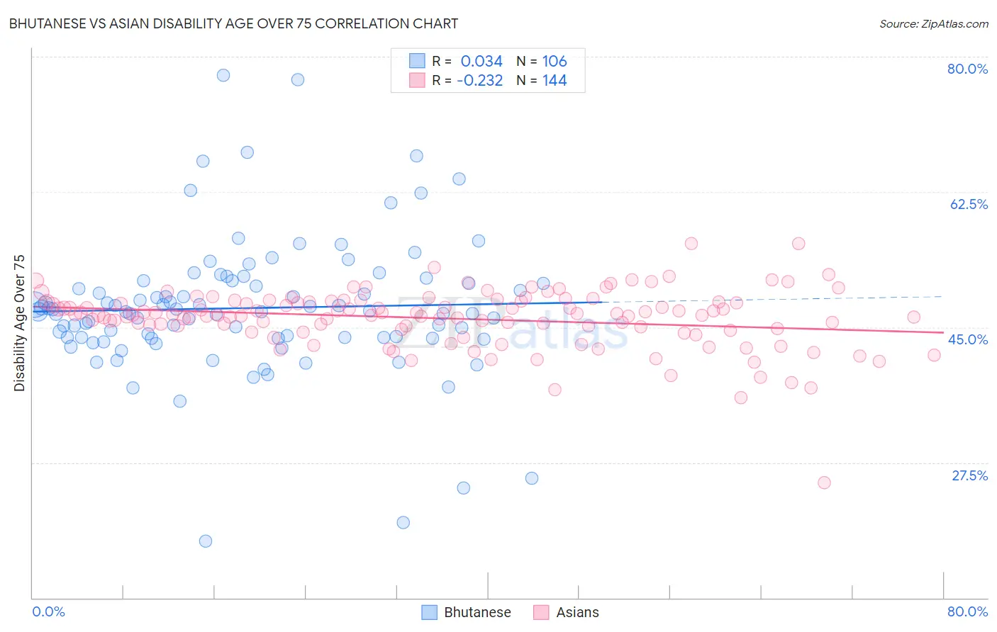 Bhutanese vs Asian Disability Age Over 75