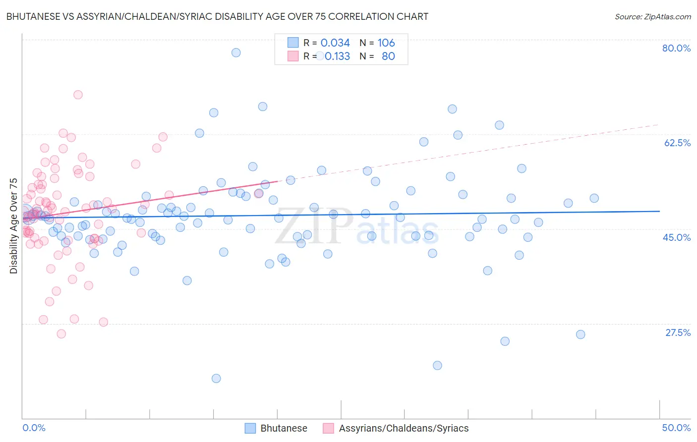 Bhutanese vs Assyrian/Chaldean/Syriac Disability Age Over 75