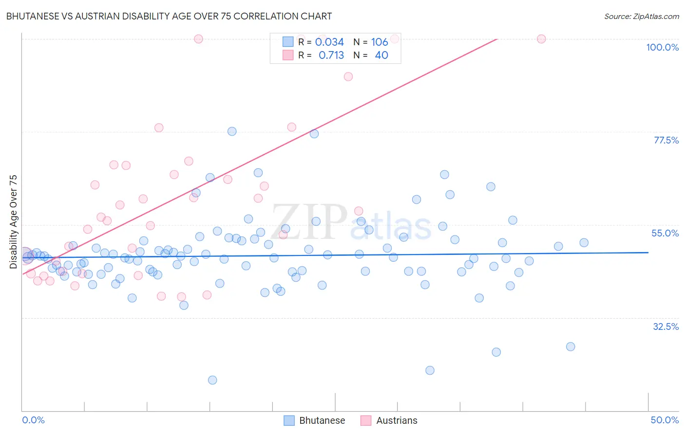 Bhutanese vs Austrian Disability Age Over 75
