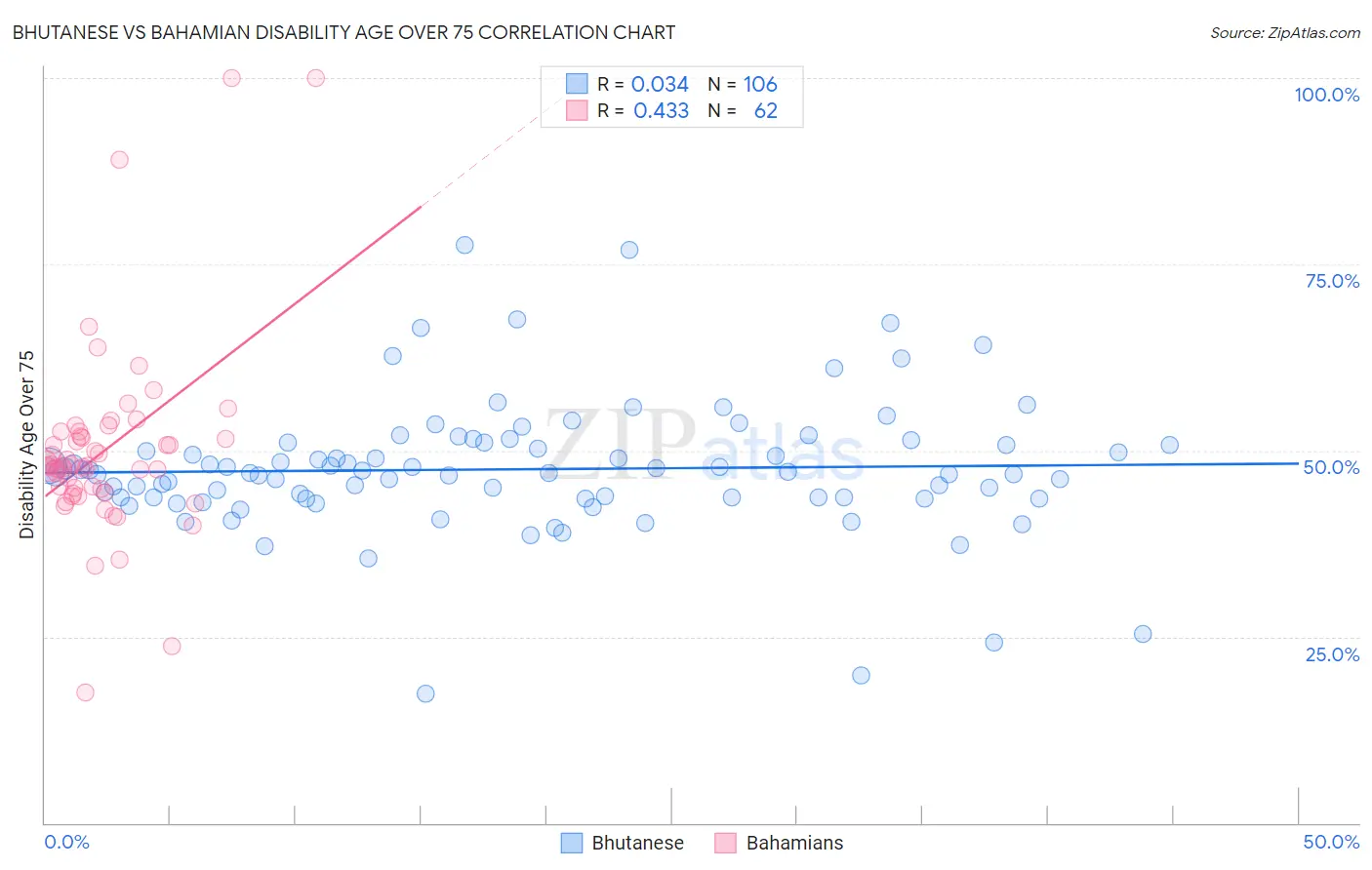 Bhutanese vs Bahamian Disability Age Over 75