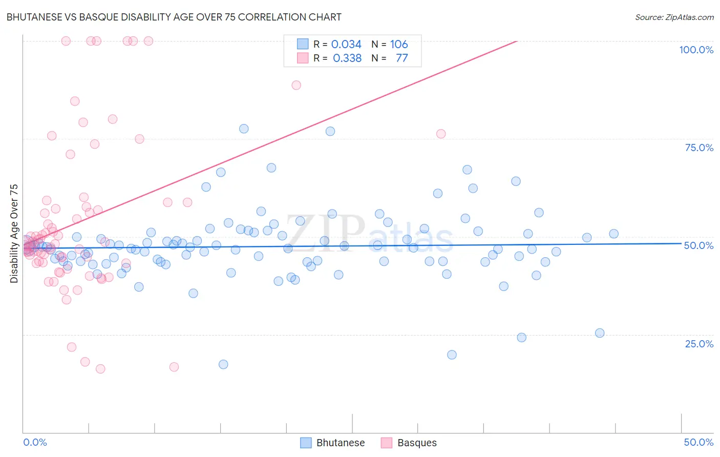 Bhutanese vs Basque Disability Age Over 75