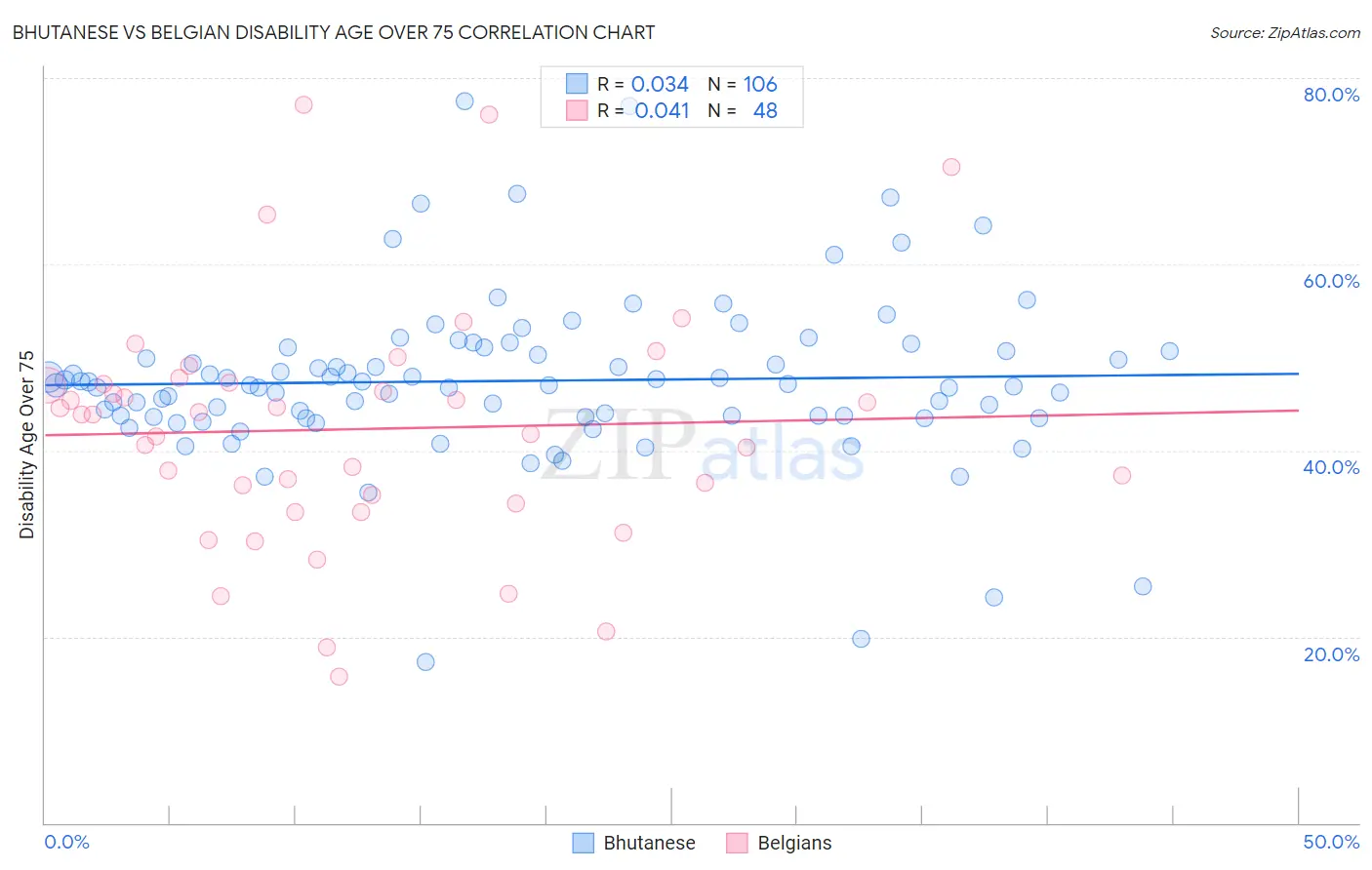 Bhutanese vs Belgian Disability Age Over 75