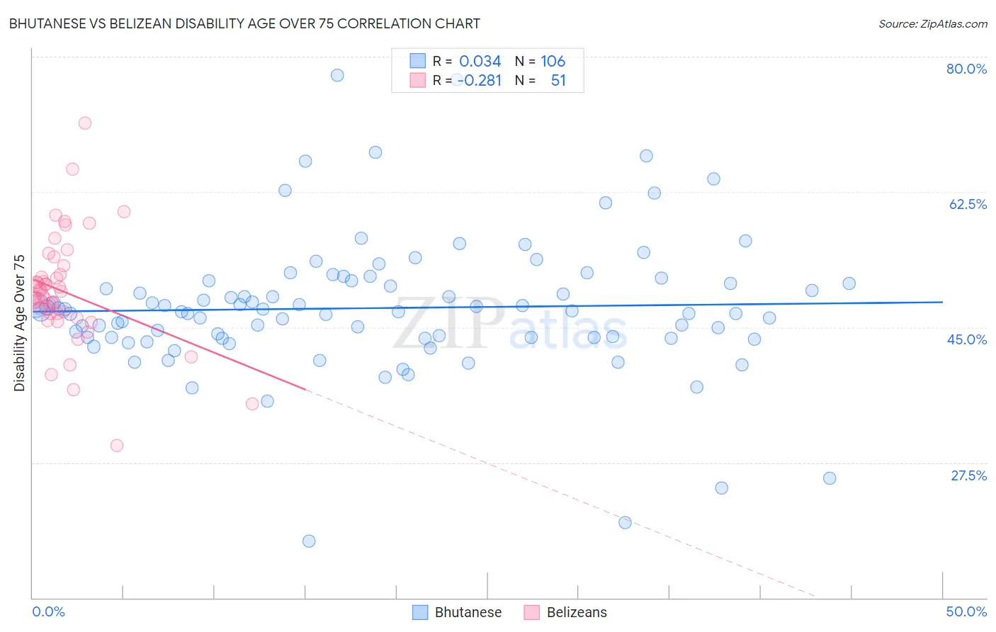 Bhutanese vs Belizean Disability Age Over 75
