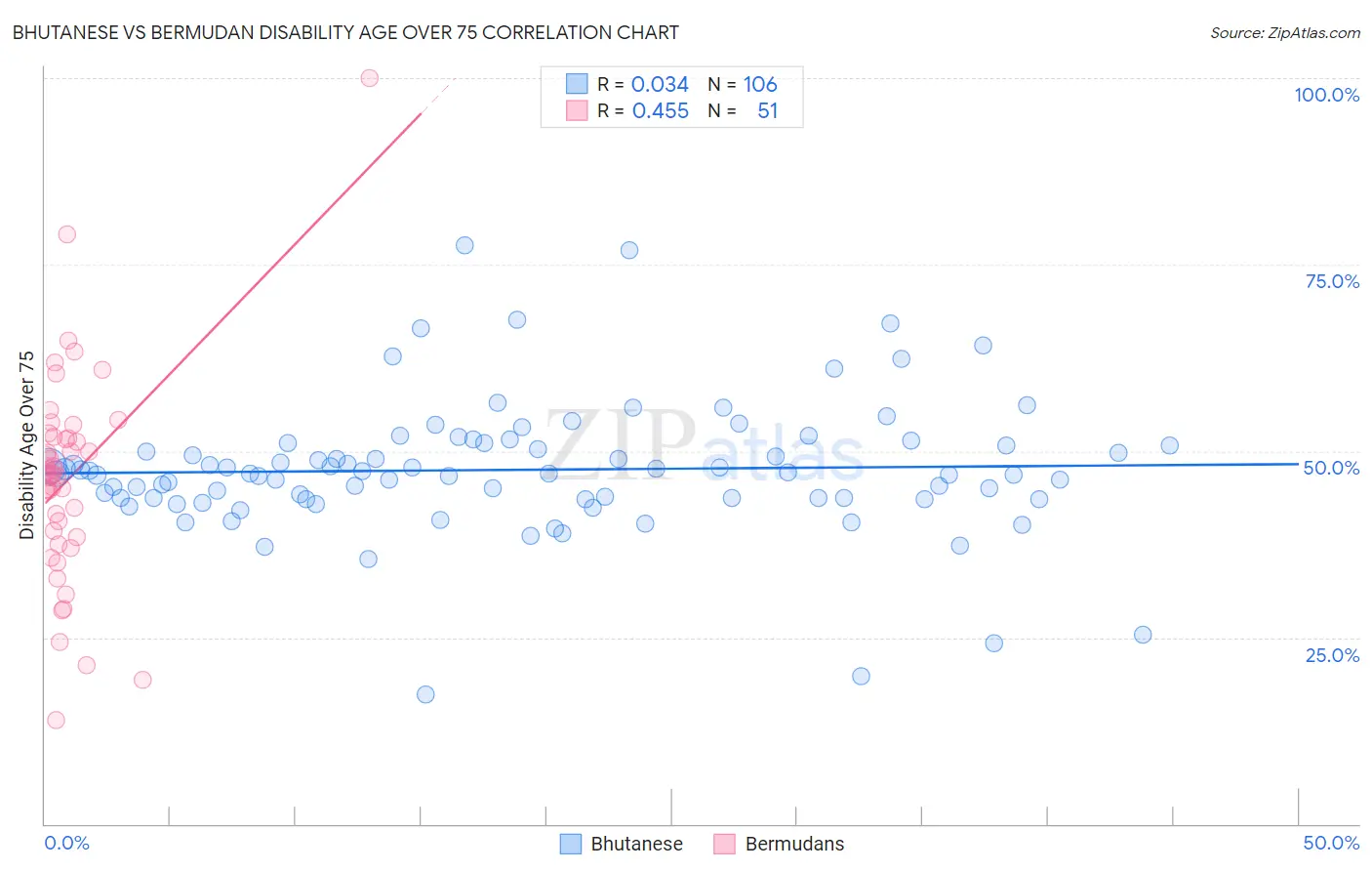 Bhutanese vs Bermudan Disability Age Over 75