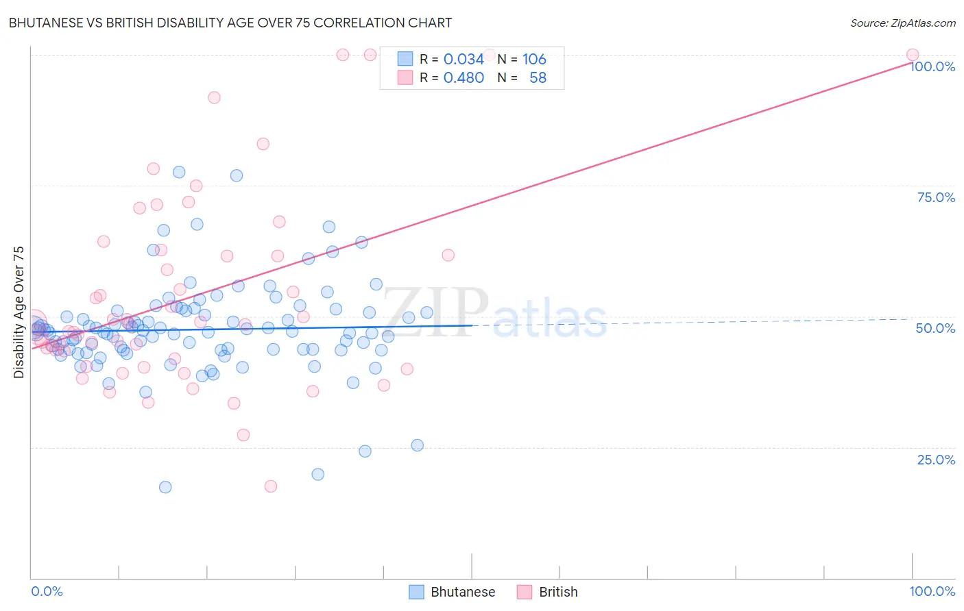 Bhutanese vs British Disability Age Over 75