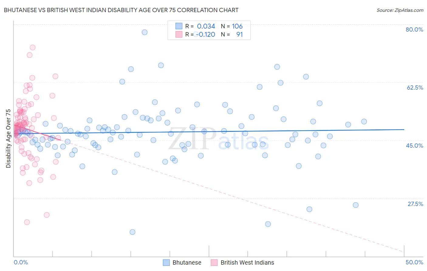 Bhutanese vs British West Indian Disability Age Over 75