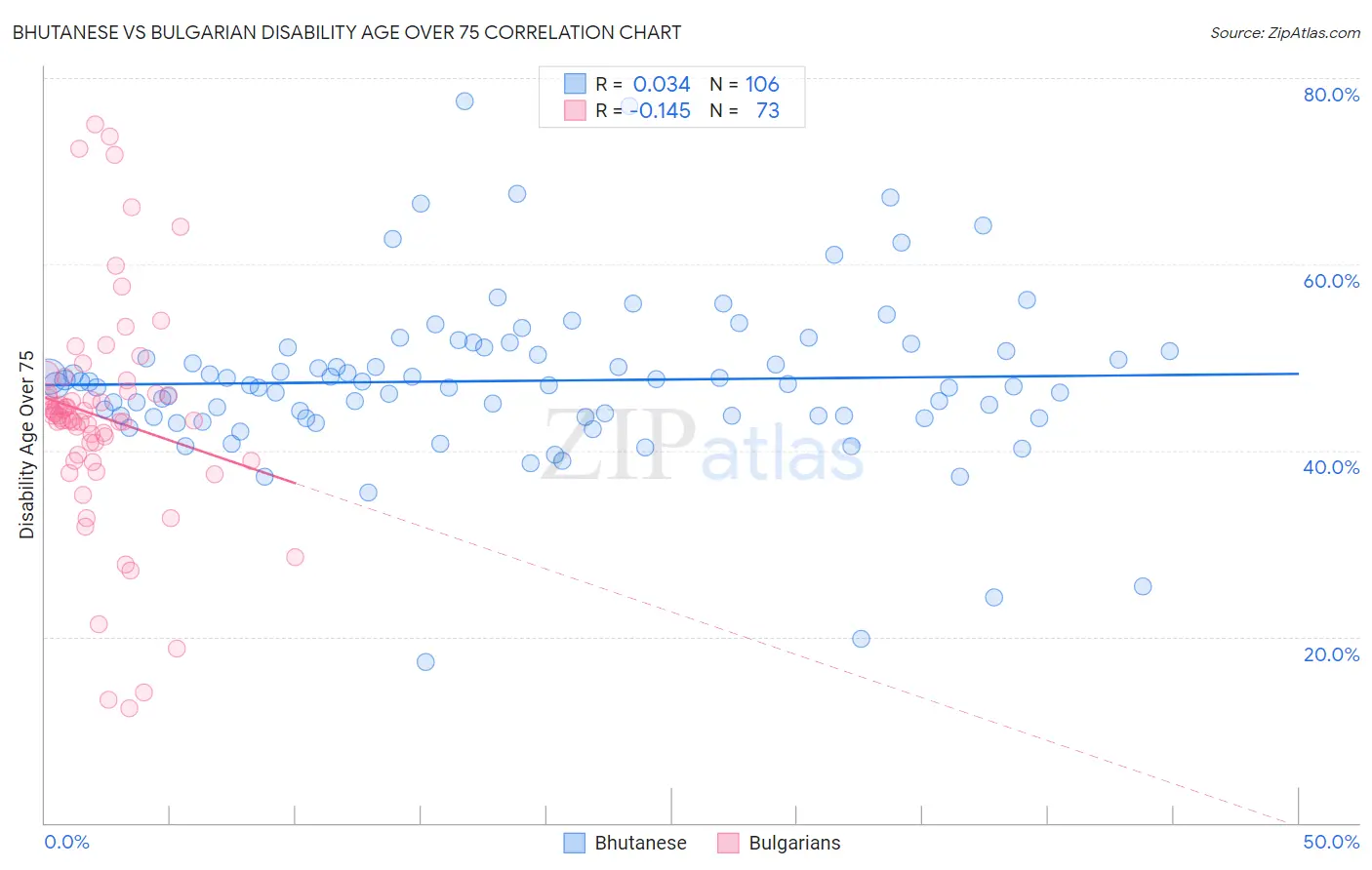 Bhutanese vs Bulgarian Disability Age Over 75