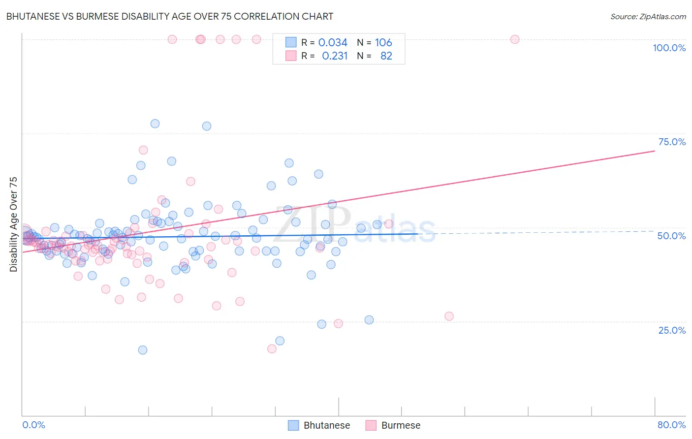 Bhutanese vs Burmese Disability Age Over 75