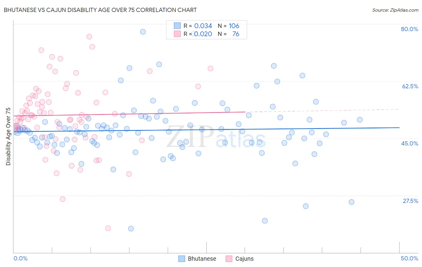 Bhutanese vs Cajun Disability Age Over 75