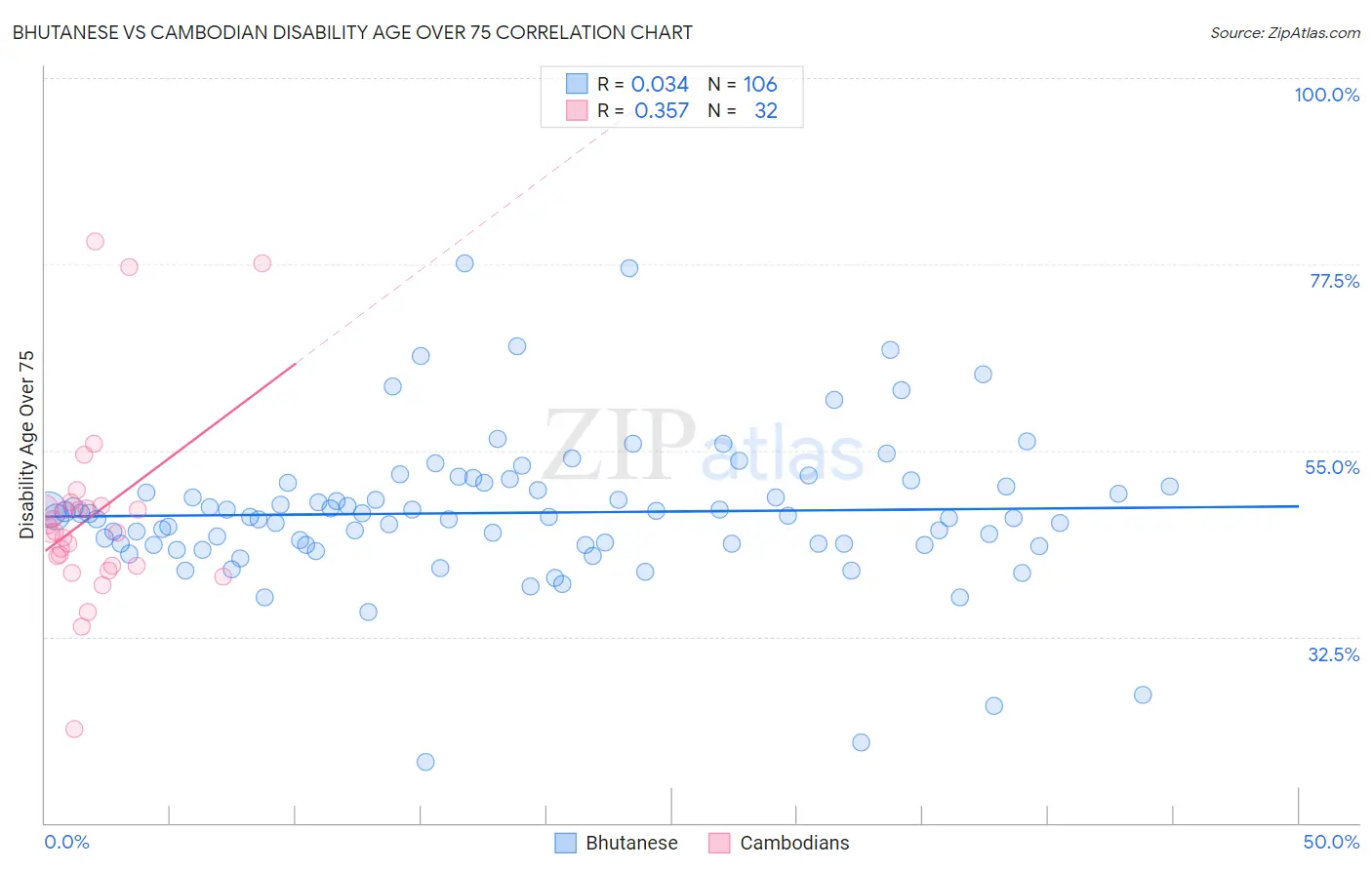 Bhutanese vs Cambodian Disability Age Over 75