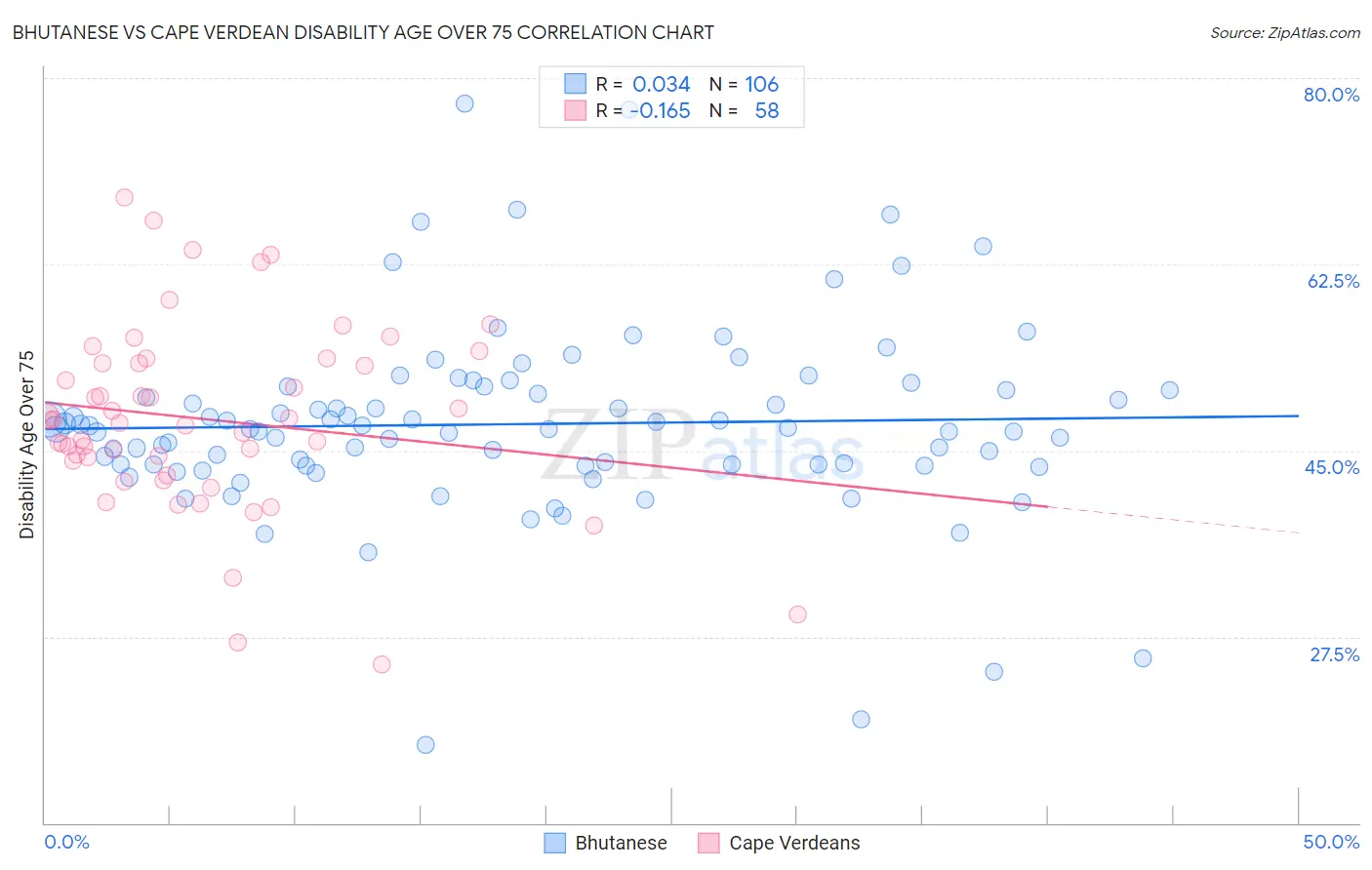 Bhutanese vs Cape Verdean Disability Age Over 75