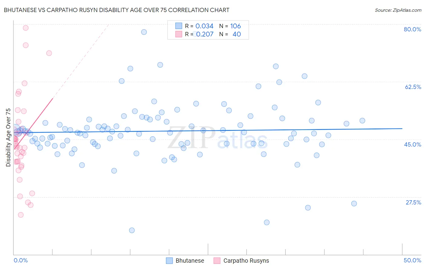 Bhutanese vs Carpatho Rusyn Disability Age Over 75
