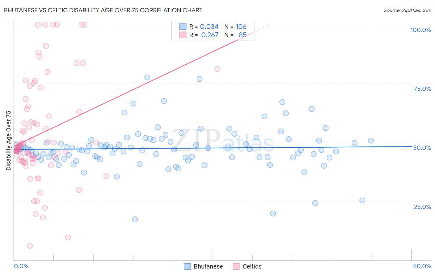 Bhutanese vs Celtic Disability Age Over 75