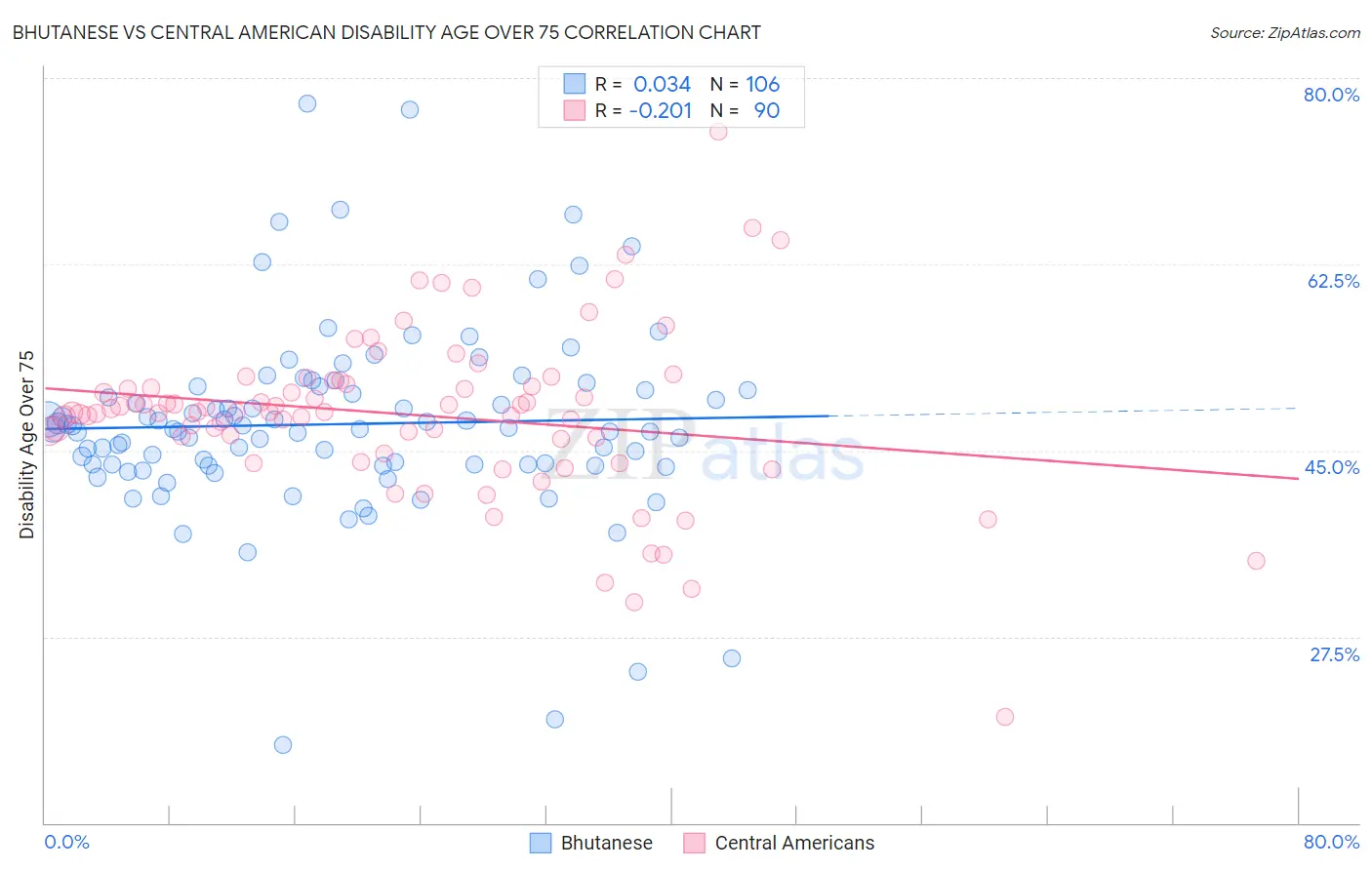Bhutanese vs Central American Disability Age Over 75