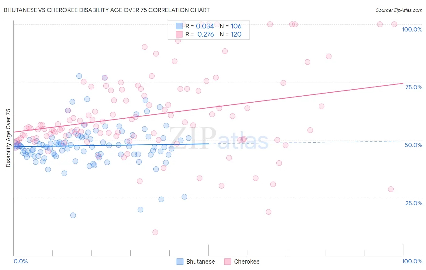 Bhutanese vs Cherokee Disability Age Over 75