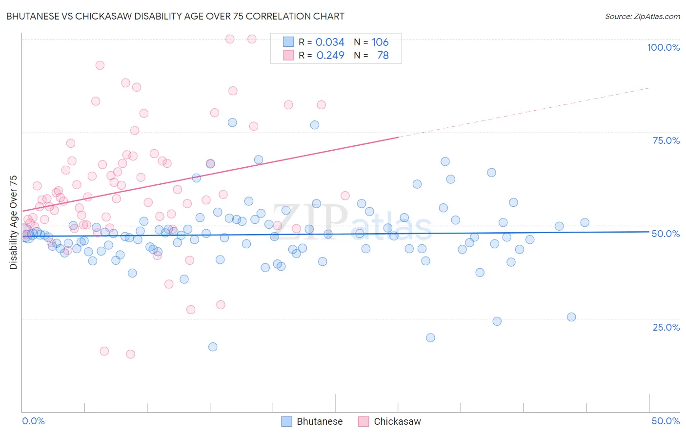 Bhutanese vs Chickasaw Disability Age Over 75