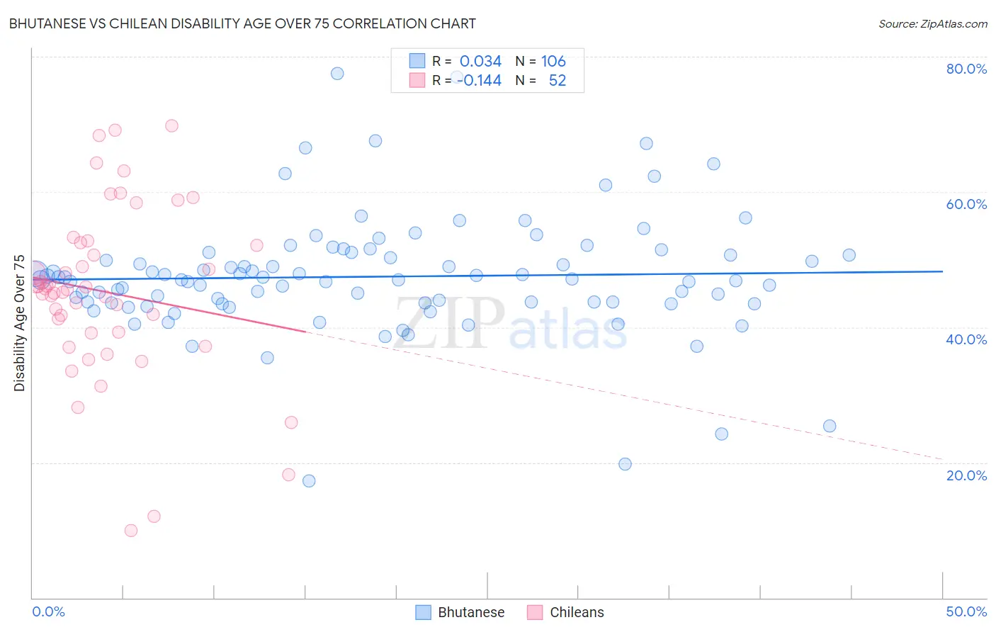 Bhutanese vs Chilean Disability Age Over 75