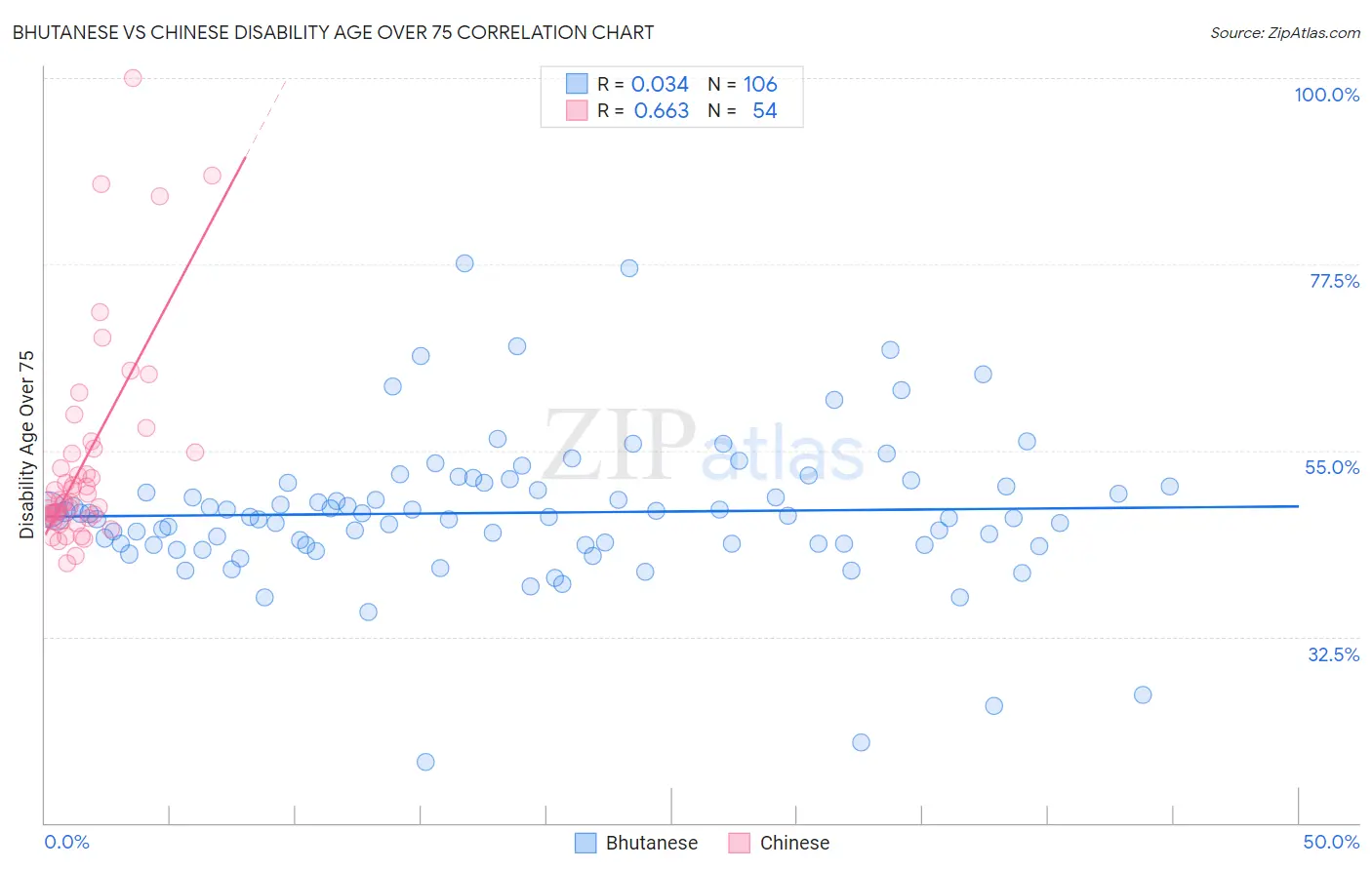 Bhutanese vs Chinese Disability Age Over 75
