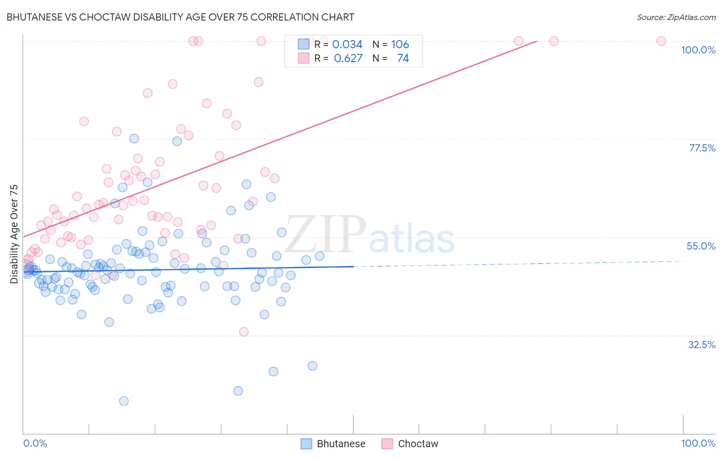 Bhutanese vs Choctaw Disability Age Over 75