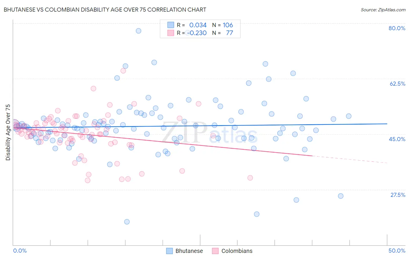 Bhutanese vs Colombian Disability Age Over 75