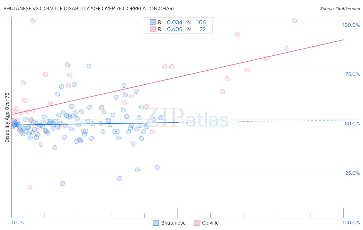 Bhutanese vs Colville Disability Age Over 75