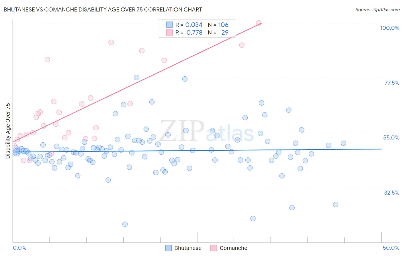 Bhutanese vs Comanche Disability Age Over 75
