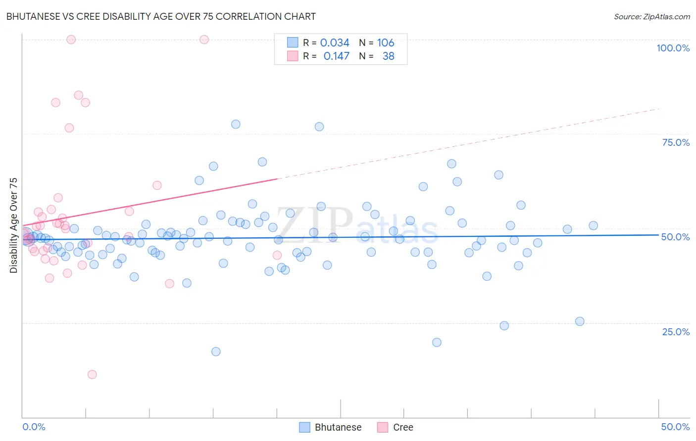 Bhutanese vs Cree Disability Age Over 75
