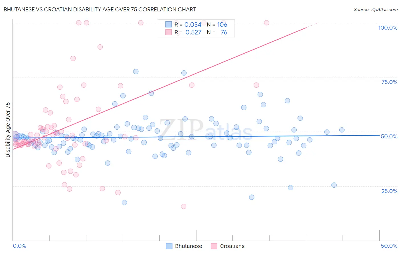 Bhutanese vs Croatian Disability Age Over 75