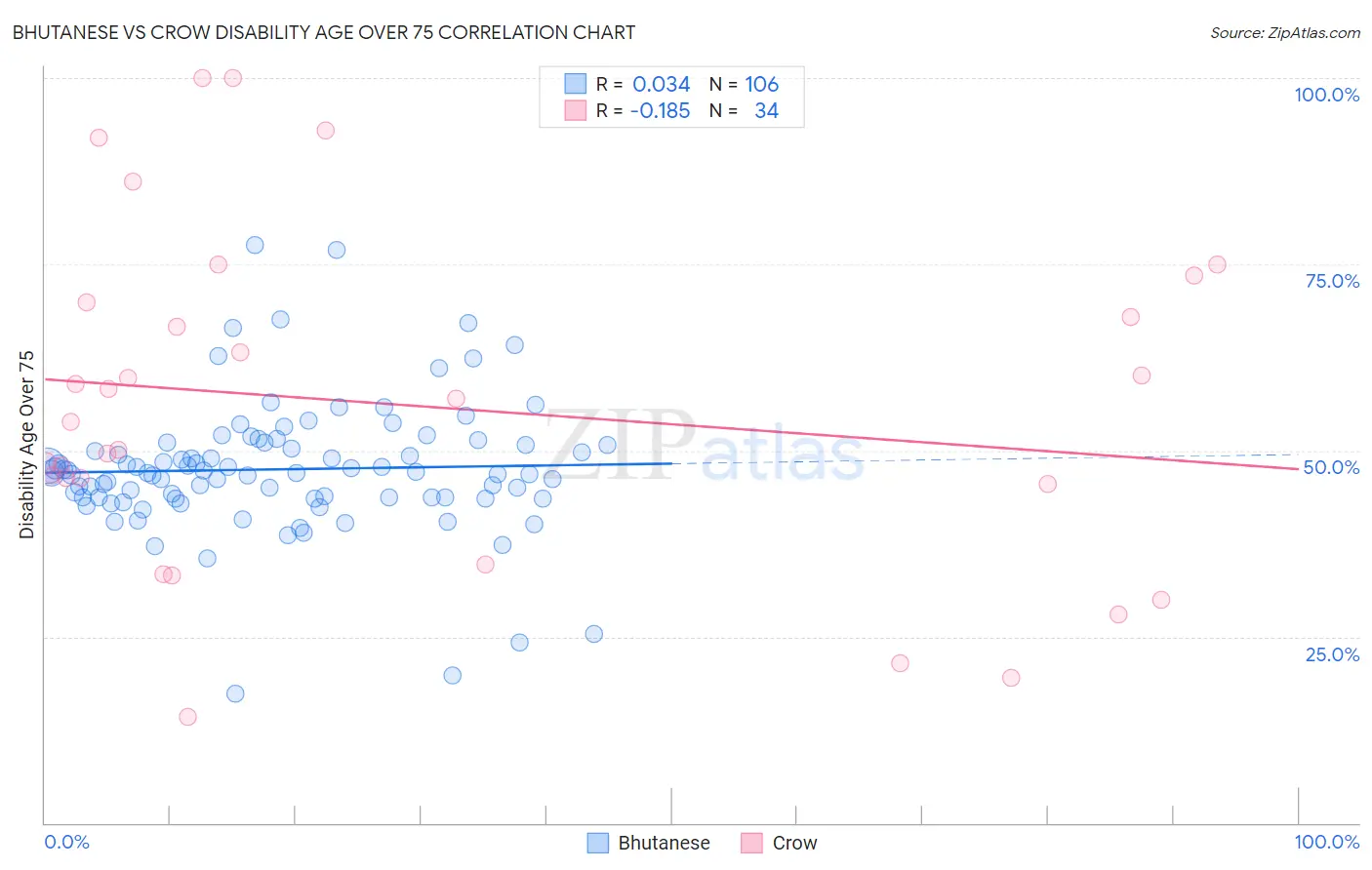 Bhutanese vs Crow Disability Age Over 75