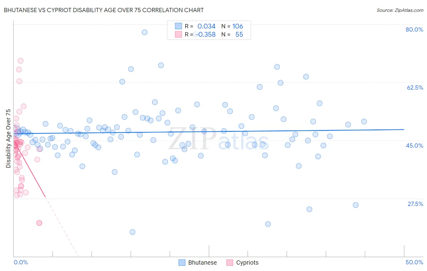 Bhutanese vs Cypriot Disability Age Over 75