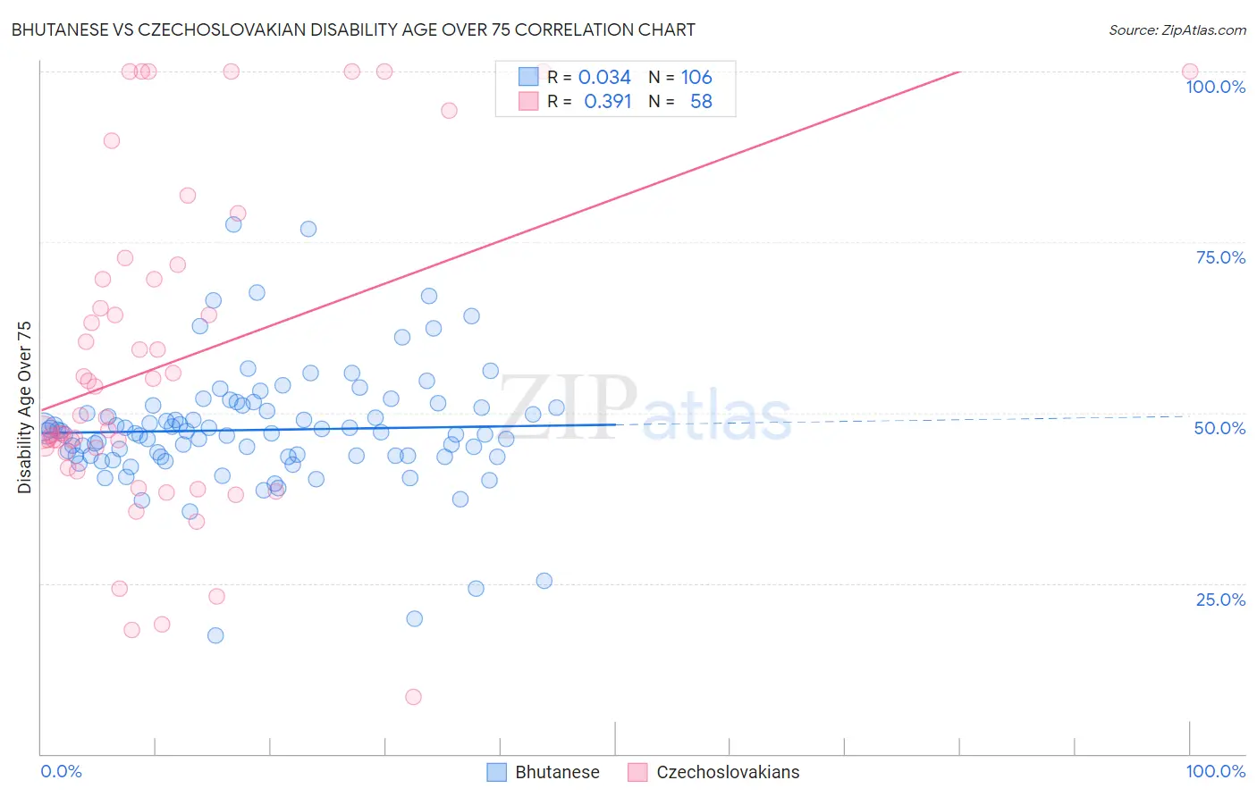 Bhutanese vs Czechoslovakian Disability Age Over 75