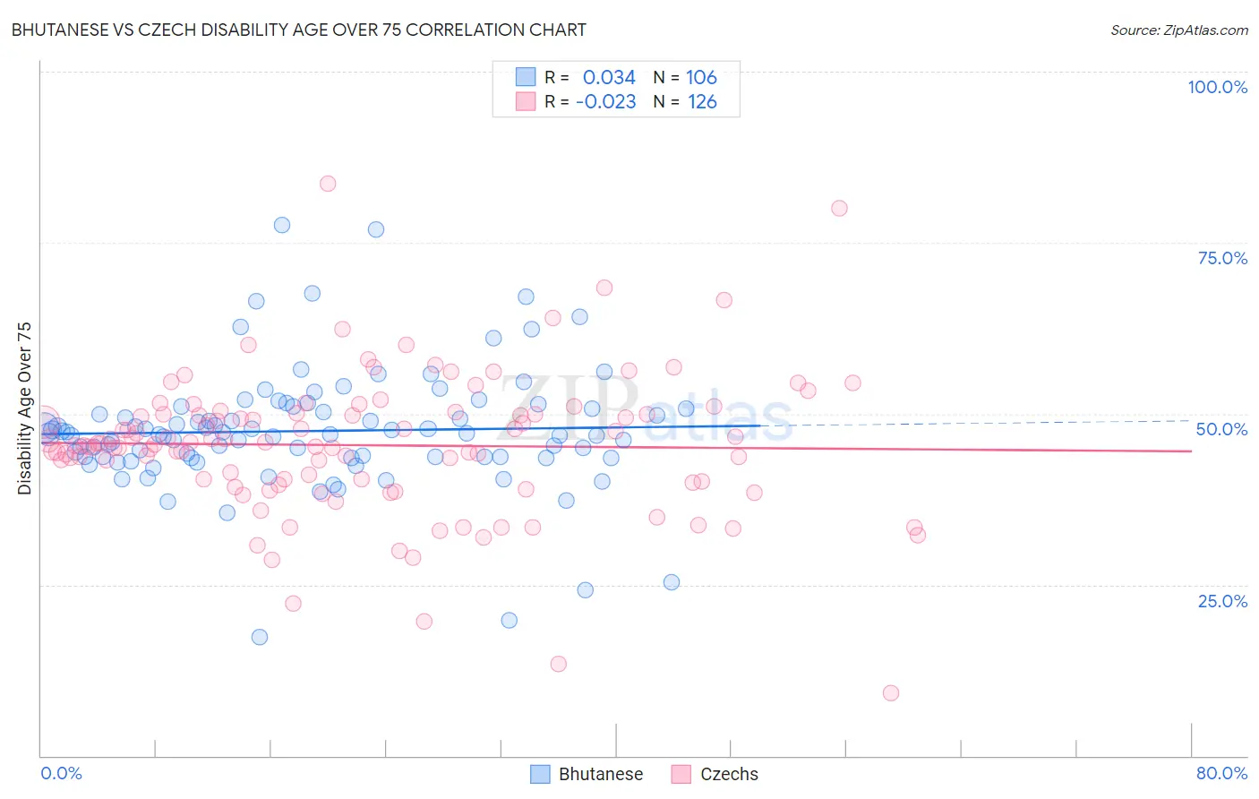Bhutanese vs Czech Disability Age Over 75