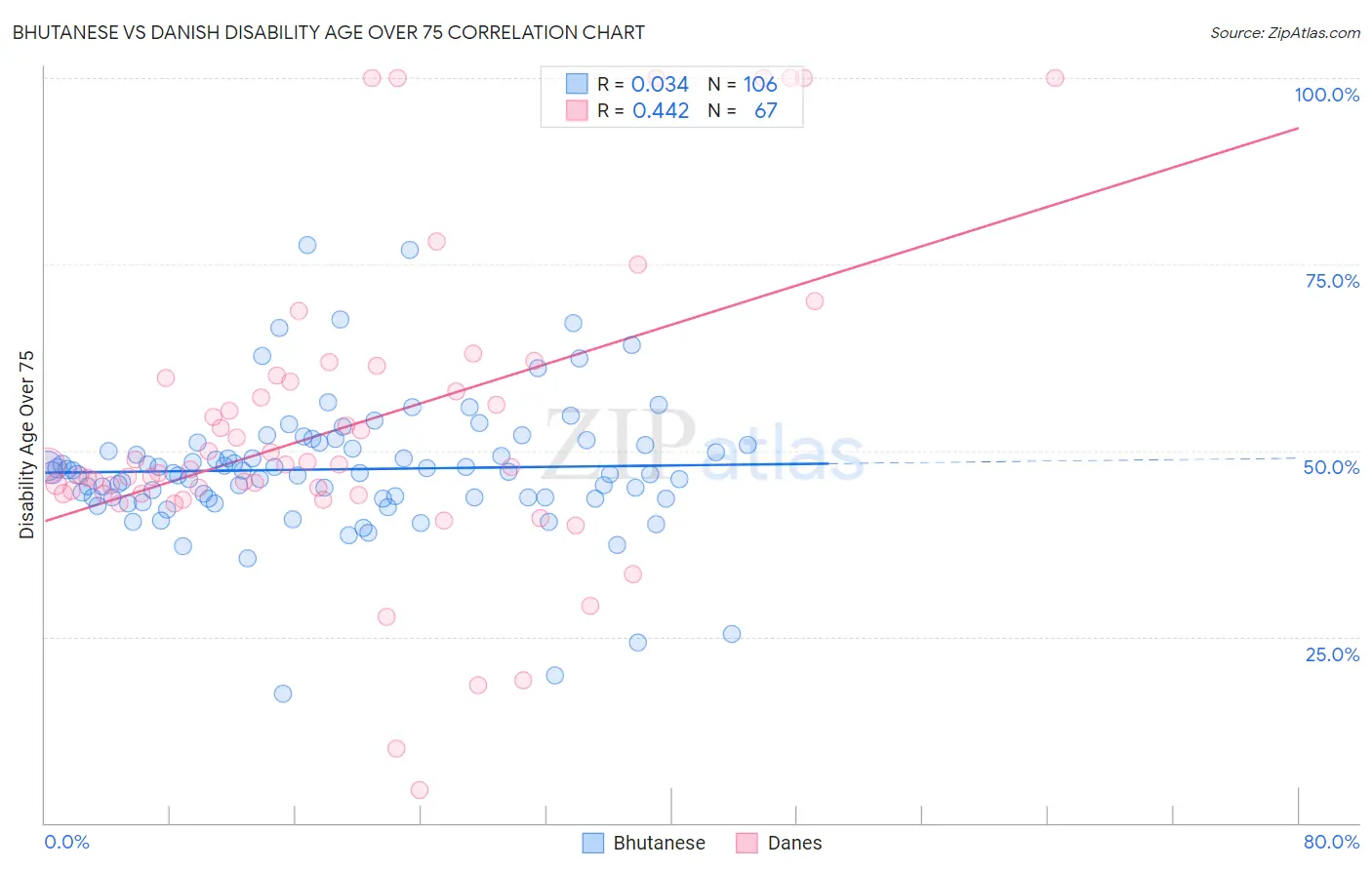 Bhutanese vs Danish Disability Age Over 75