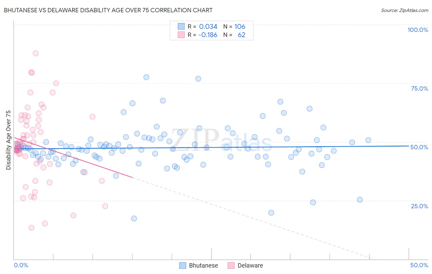 Bhutanese vs Delaware Disability Age Over 75