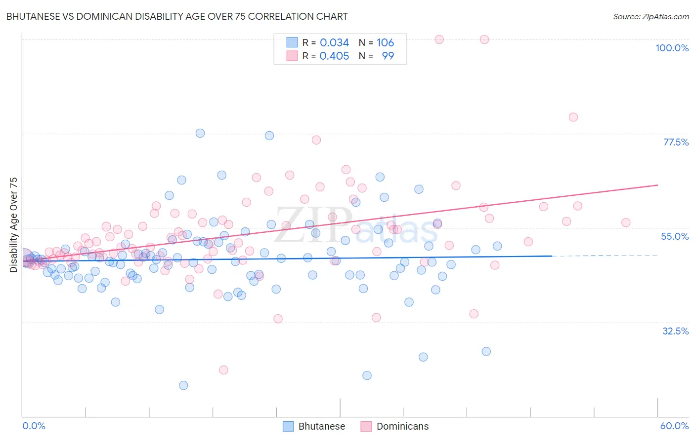 Bhutanese vs Dominican Disability Age Over 75