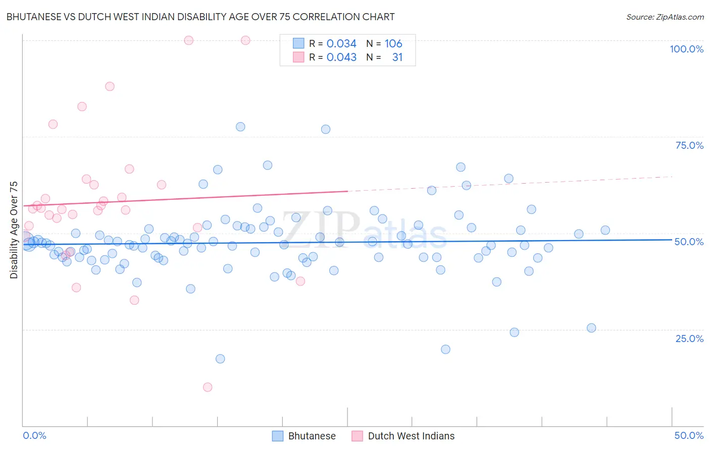 Bhutanese vs Dutch West Indian Disability Age Over 75