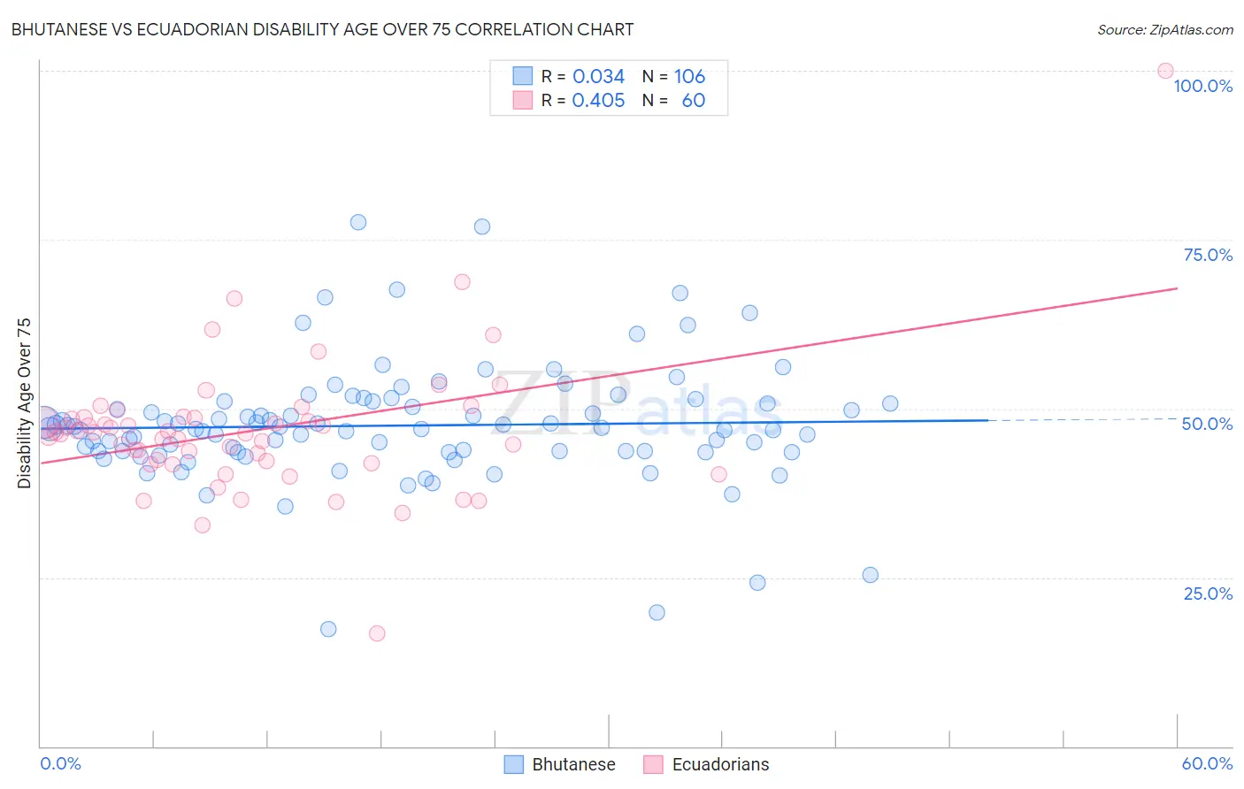 Bhutanese vs Ecuadorian Disability Age Over 75