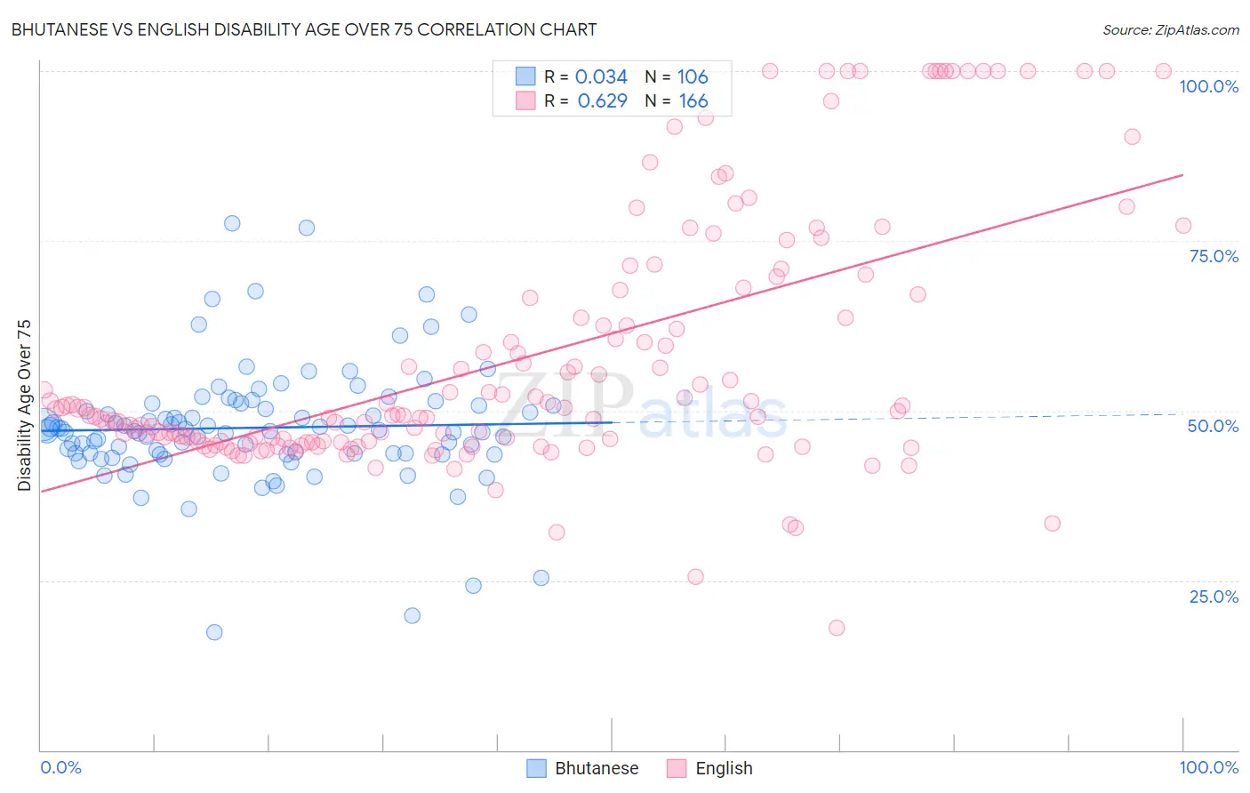 Bhutanese vs English Disability Age Over 75