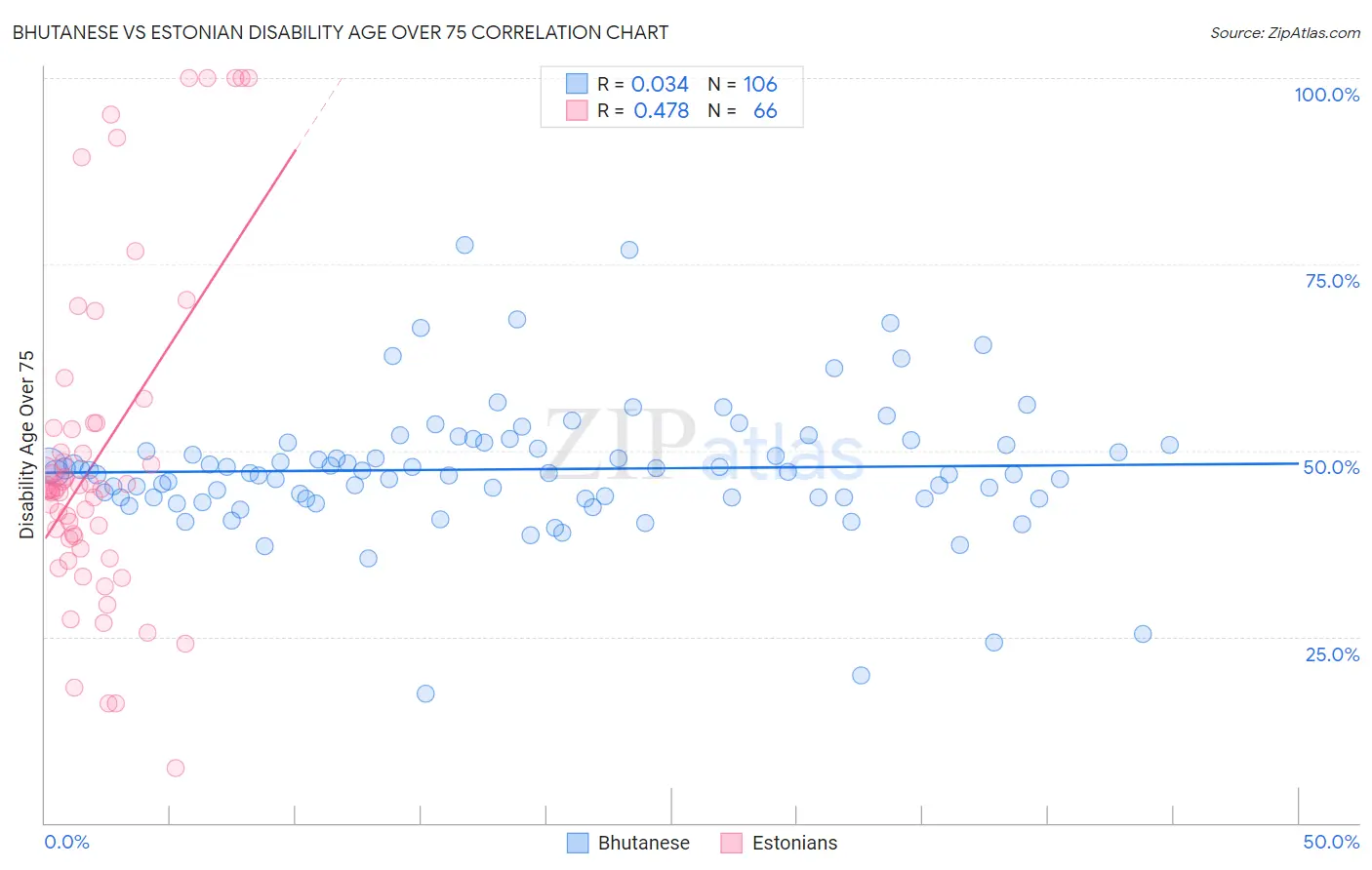 Bhutanese vs Estonian Disability Age Over 75