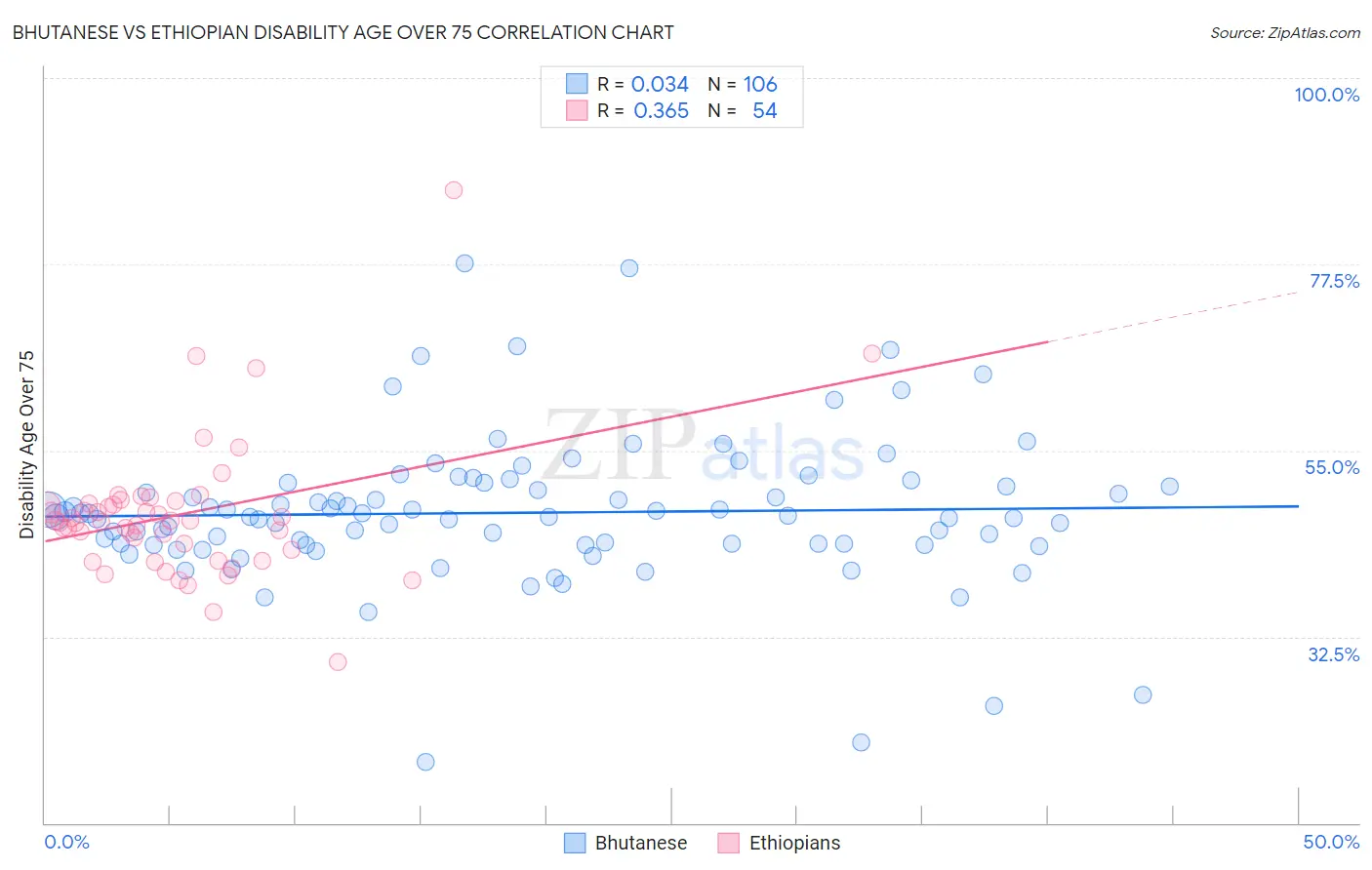 Bhutanese vs Ethiopian Disability Age Over 75