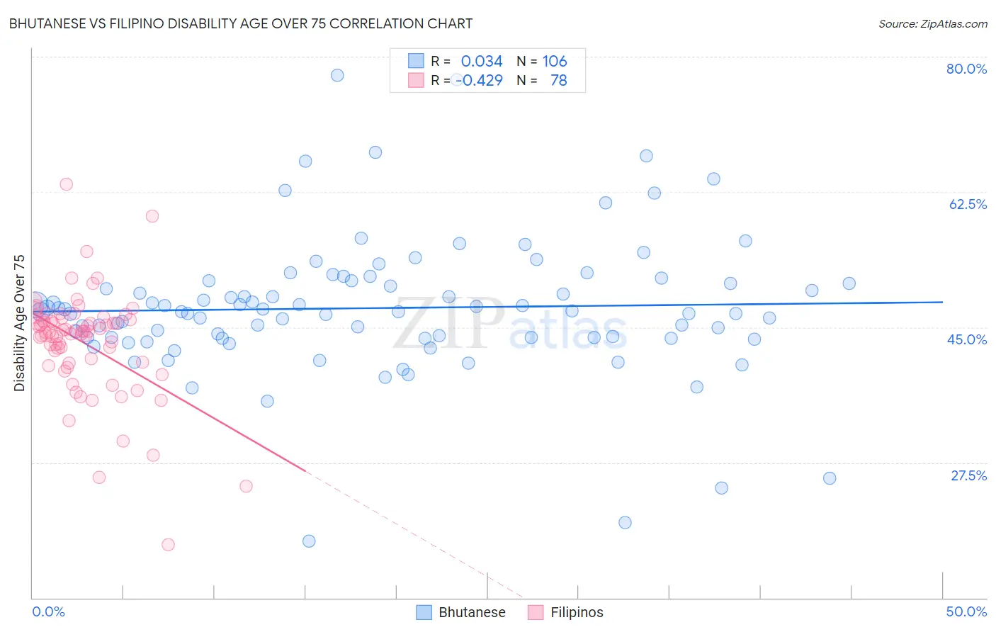 Bhutanese vs Filipino Disability Age Over 75