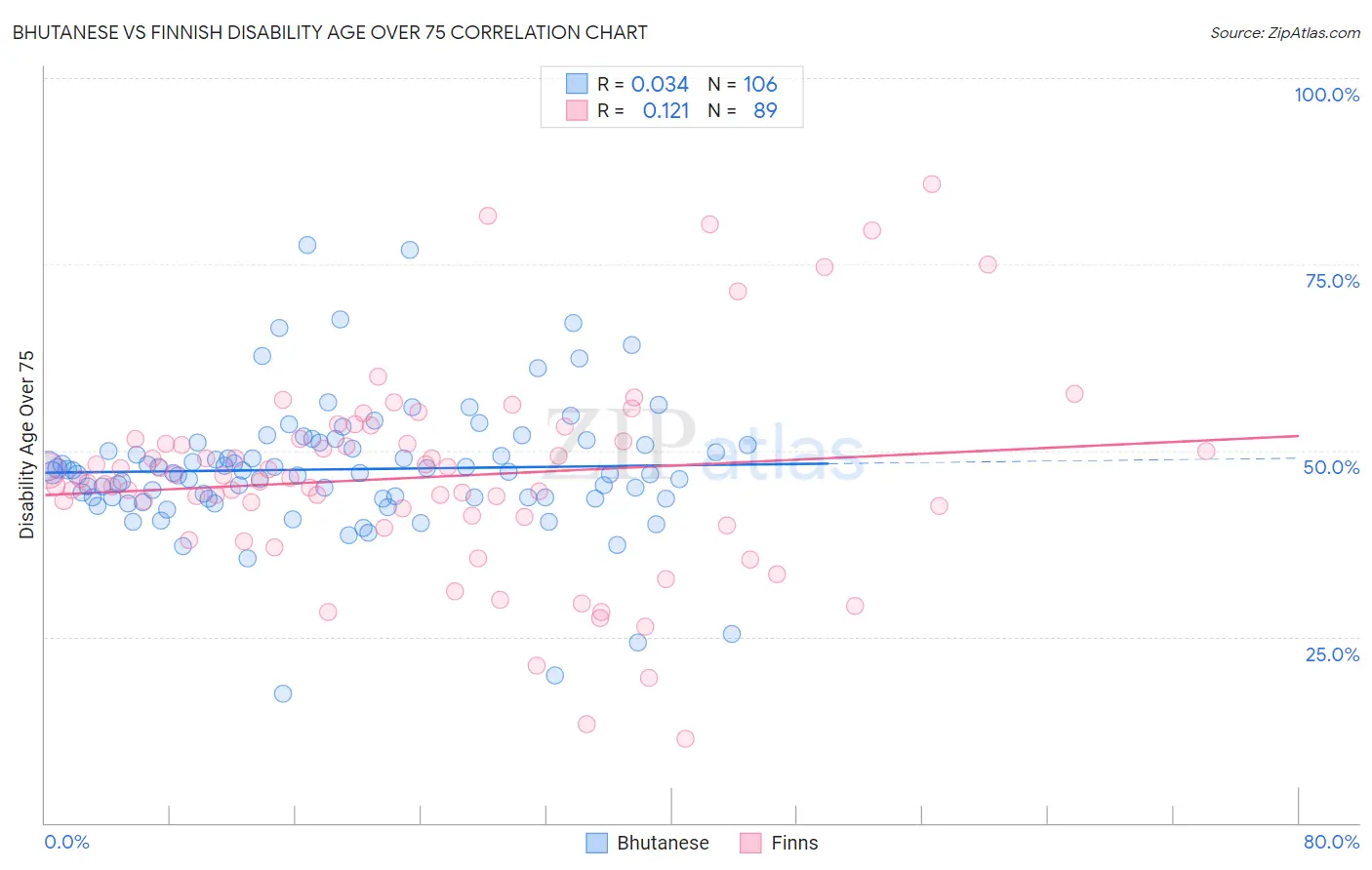 Bhutanese vs Finnish Disability Age Over 75