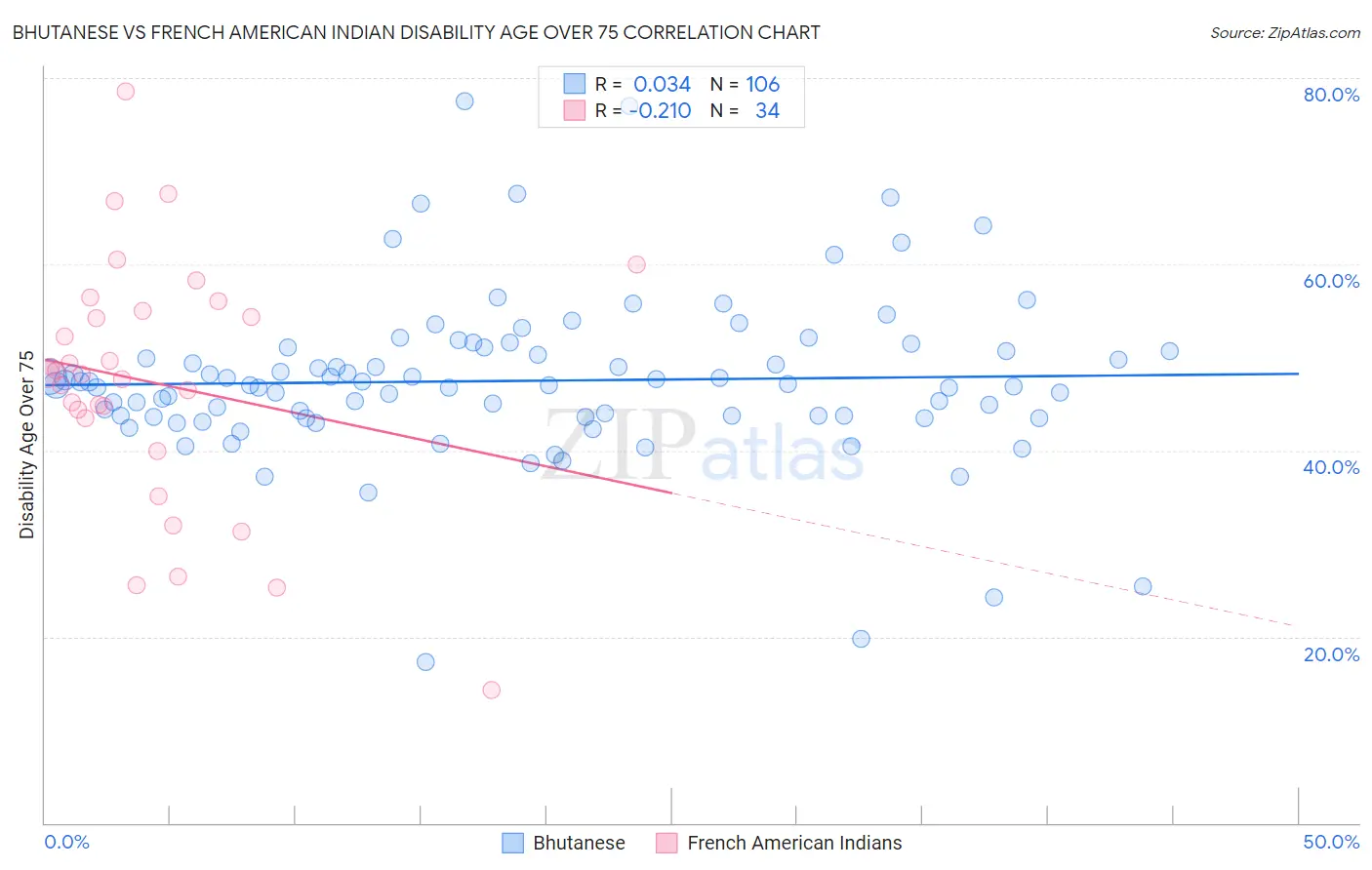 Bhutanese vs French American Indian Disability Age Over 75