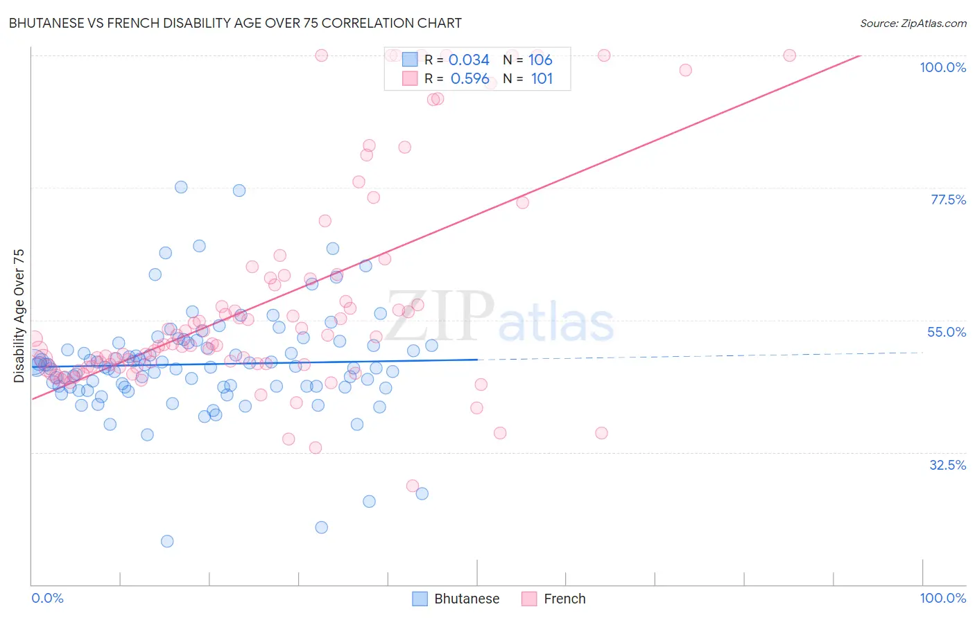 Bhutanese vs French Disability Age Over 75