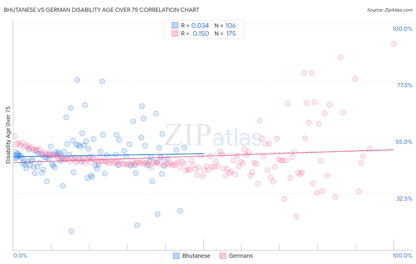 Bhutanese vs German Disability Age Over 75